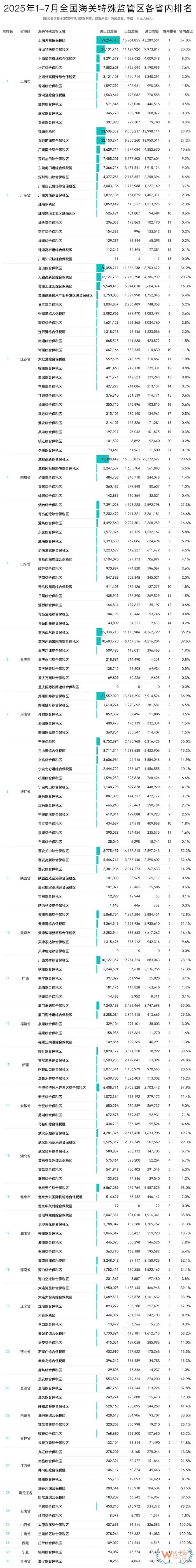 2025年7月及1-7月全国168个综合保税区（海关特殊监管区）进出口额排名榜单