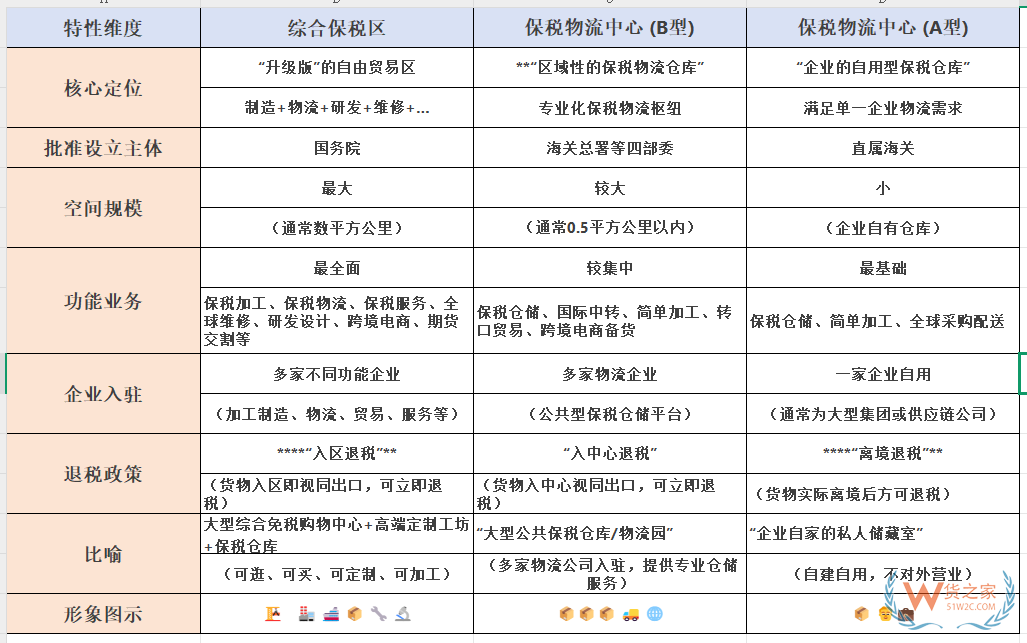 一文带你详细了解综合保税区、保税 区A型、保税区B型