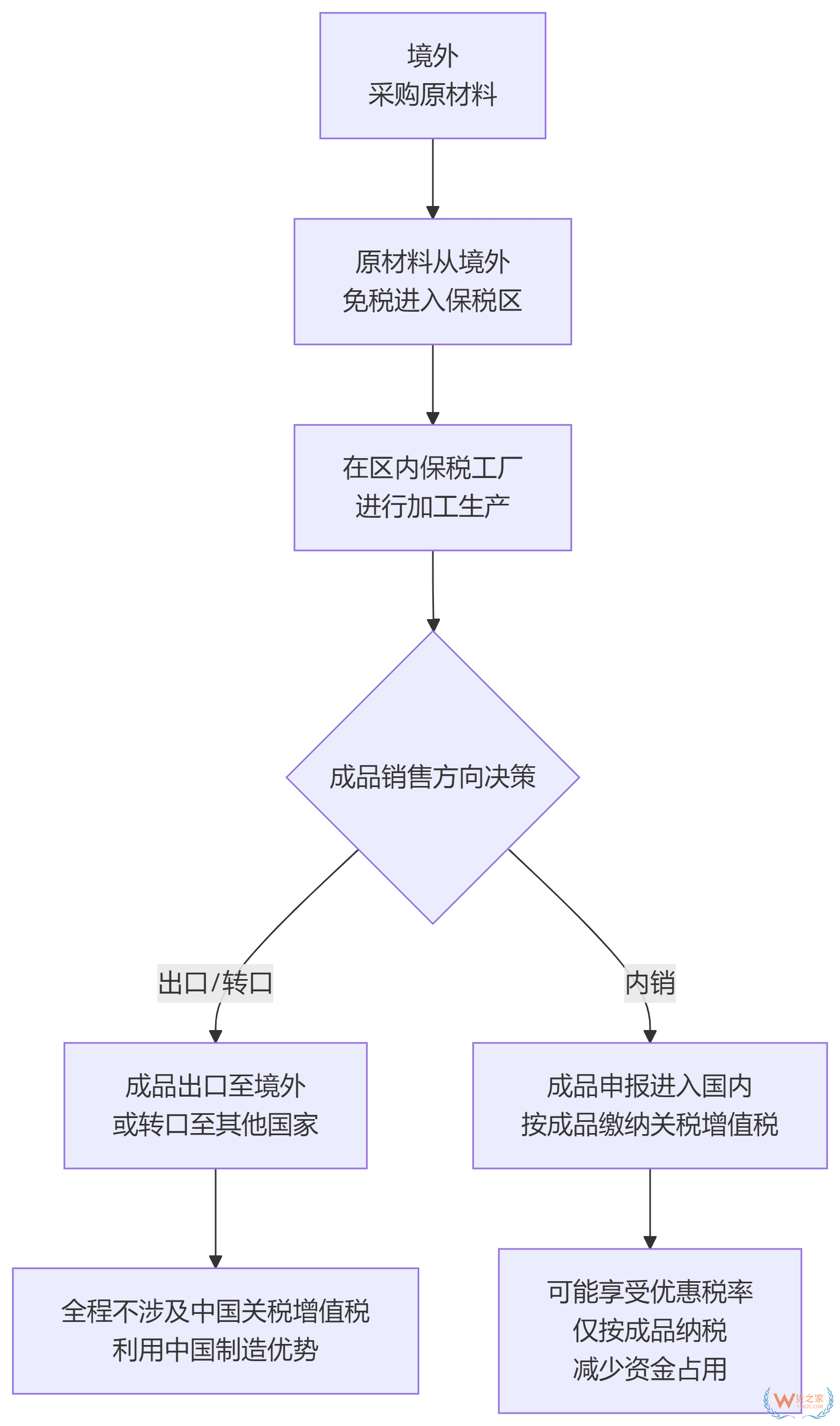 保税区加工如何开始操作？保税区加工提供哪些服务和支持