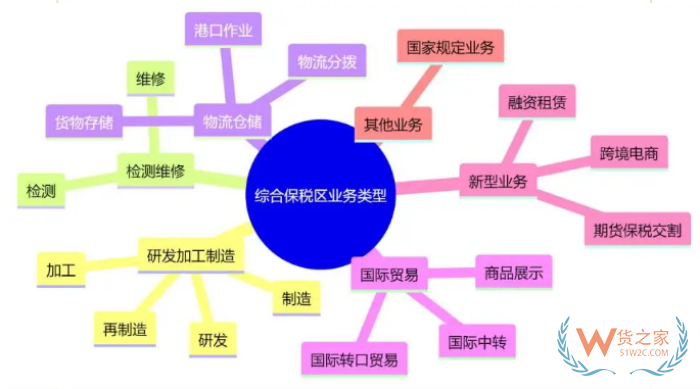 一文介绍综合保税区主要业务操作流程，国际进出口、保税区间调拨......