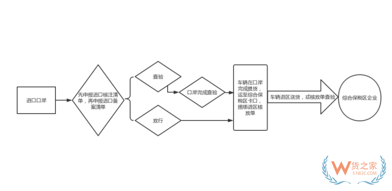 一文介绍综合保税区主要业务操作流程，国际进出口、保税区间调拨......