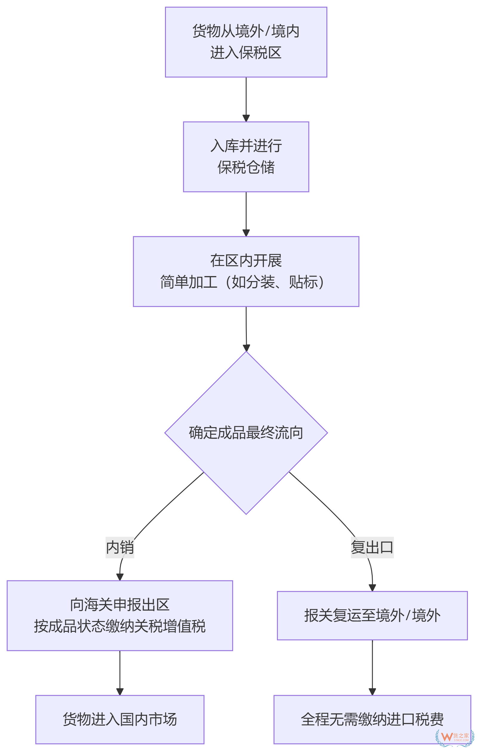 保税区简单加工厂，保税区简单加工有什么优势？
