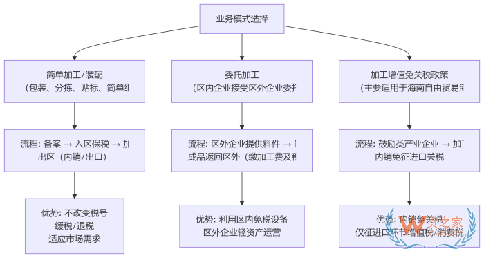 如何利用保税区政策进行免税组装与加工