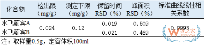 跨境商家启示录：几十年海外大牌水飞蓟检测含量不足？