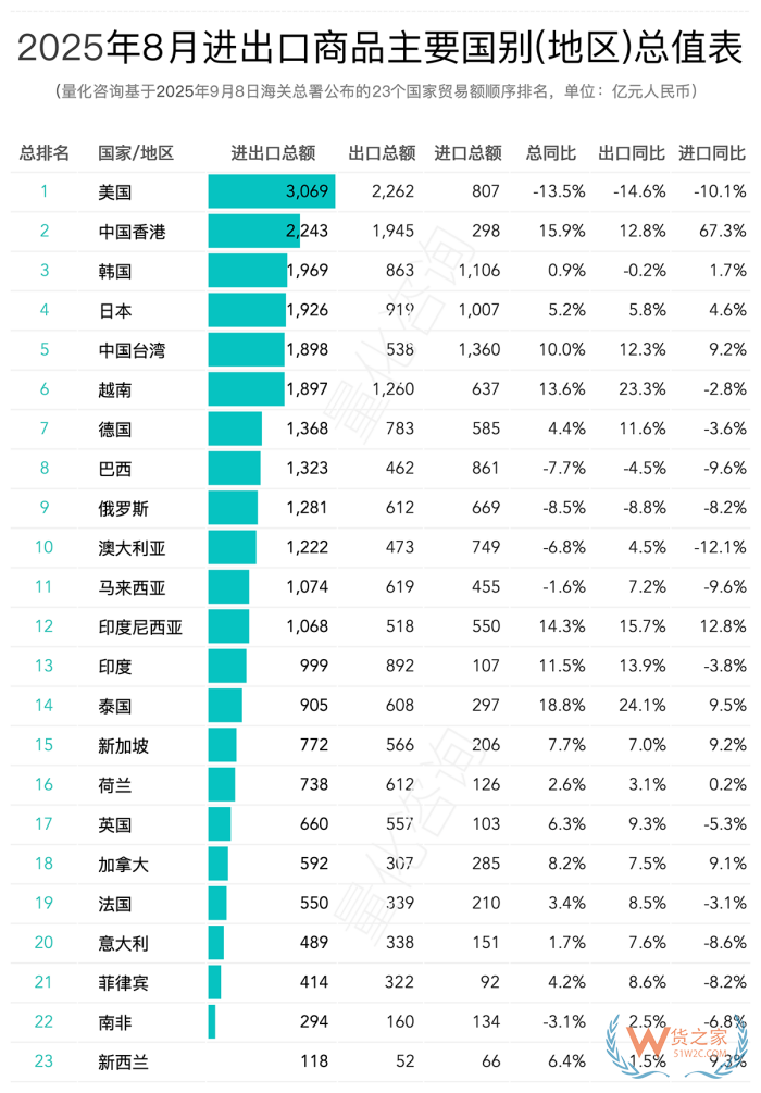 2025年8月及1-8月中国对主要国家/地区进出口贸易额排名