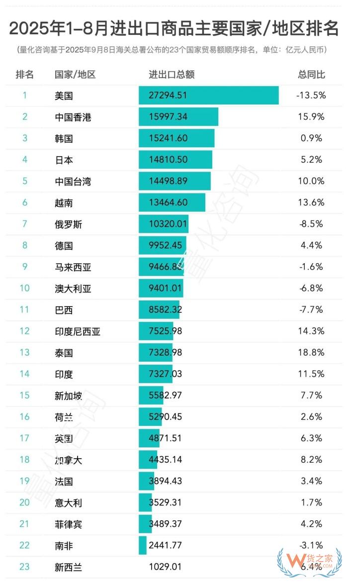 2025年8月及1-8月中国对主要国家/地区进出口贸易额排名