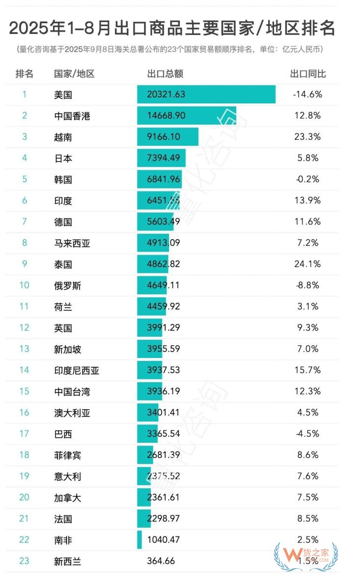 2025年8月及1-8月中国对主要国家/地区进出口贸易额排名