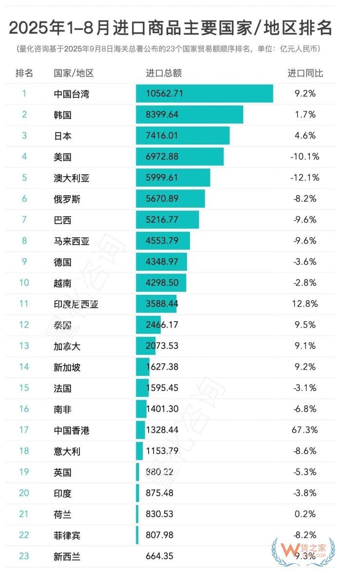 2025年8月及1-8月中国对主要国家/地区进出口贸易额排名
