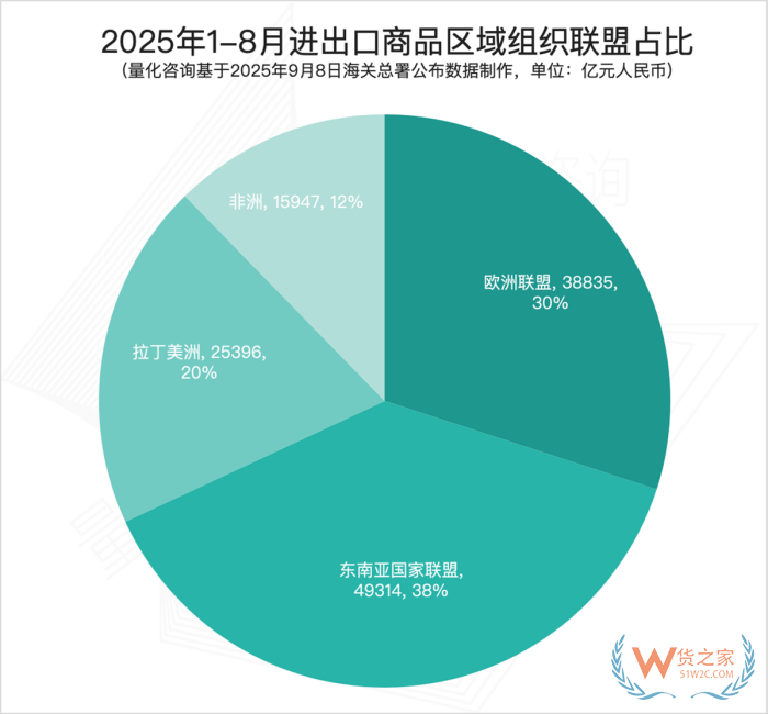 2025年8月及1-8月中国对主要国家/地区进出口贸易额排名