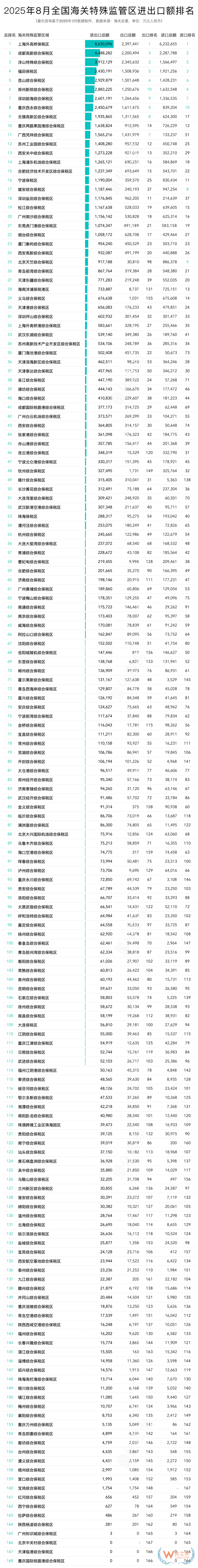 2025年8月及1-8月全国海关特殊监管区(综保区等)进出口贸易额排名
