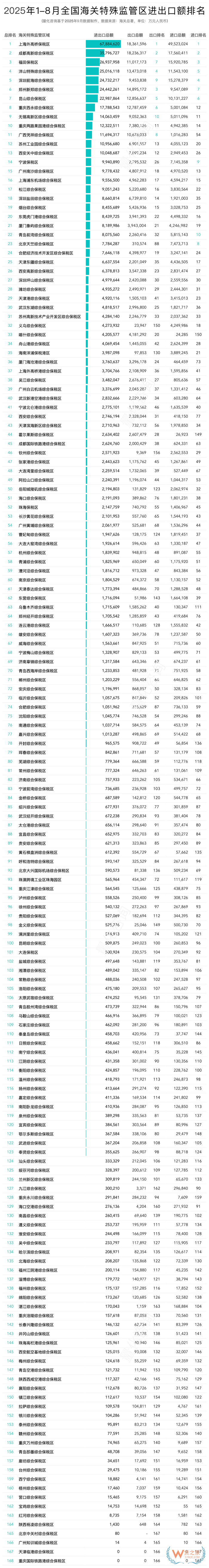 2025年8月及1-8月全国海关特殊监管区(综保区等)进出口贸易额排名