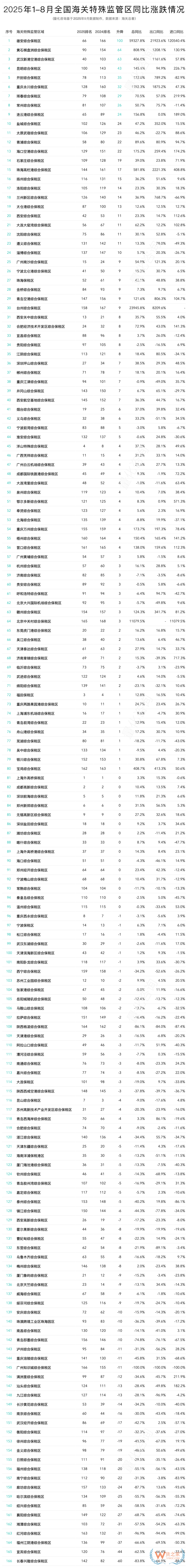 2025年8月及1-8月全国海关特殊监管区(综保区等)进出口贸易额排名