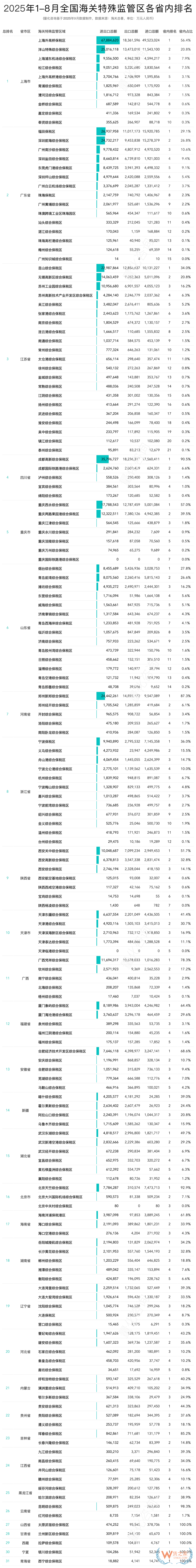 2025年8月及1-8月全国海关特殊监管区(综保区等)进出口贸易额排名