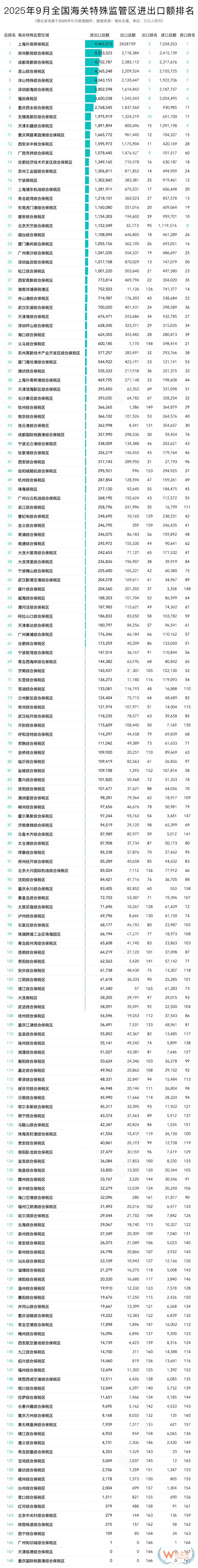2025年9月及1-9月全国综合保税区(海关特殊监管区)进出口贸易额排名 2025年9月及1-9月全国综合保税区(海关特殊监管区)进出口贸易额排名