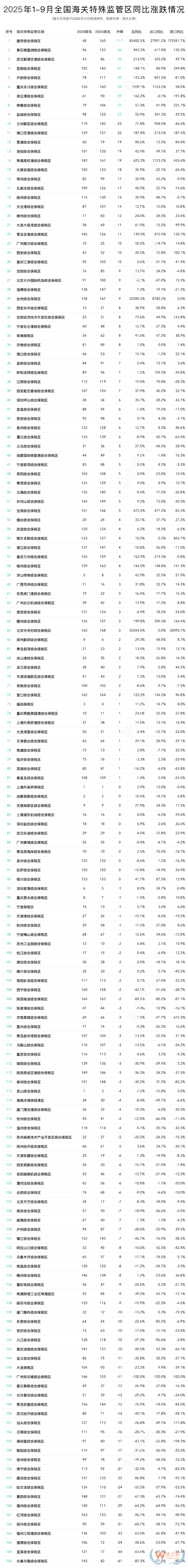 2025年9月及1-9月全国综合保税区(海关特殊监管区)进出口贸易额排名 2025年9月及1-9月全国综合保税区(海关特殊监管区)进出口贸易额排名
