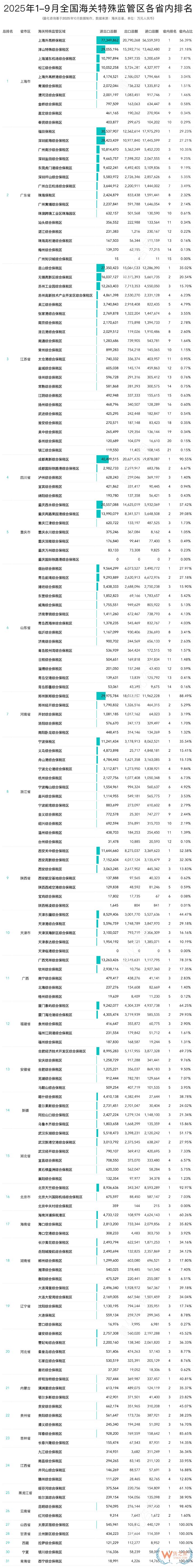 2025年9月及1-9月全国综合保税区(海关特殊监管区)进出口贸易额排名 2025年9月及1-9月全国综合保税区(海关特殊监管区)进出口贸易额排名