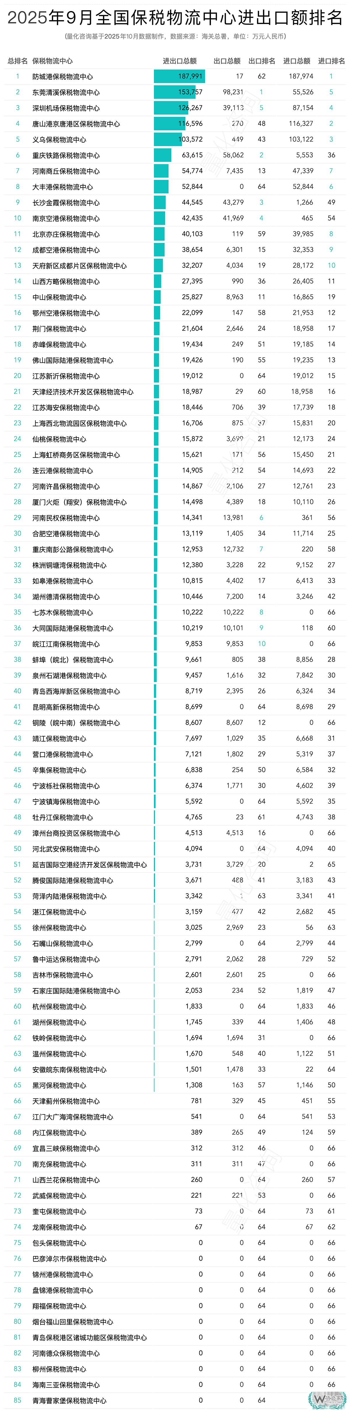 2025年9月及1-9月全国85个保税物流中心进出口额分析及排名榜单 2025年9月及1-9月全国85个保税物流中心进出口额分析及排名榜单