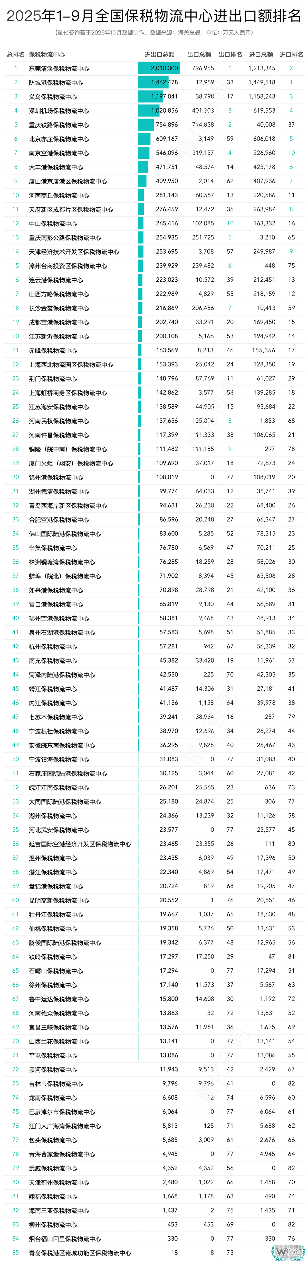 2025年9月及1-9月全国85个保税物流中心进出口额分析及排名榜单 2025年9月及1-9月全国85个保税物流中心进出口额分析及排名榜单