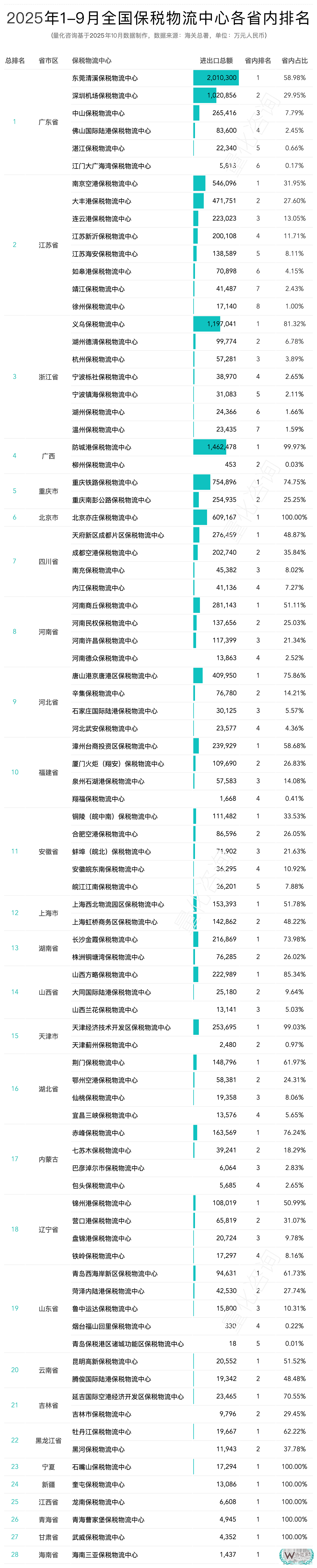 2025年9月及1-9月全国85个保税物流中心进出口额分析及排名榜单 2025年9月及1-9月全国85个保税物流中心进出口额分析及排名榜单