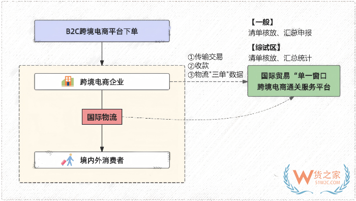 90%卖家都搞错跨境进口电商9610？用不对不止封店！合规才能真省钱。