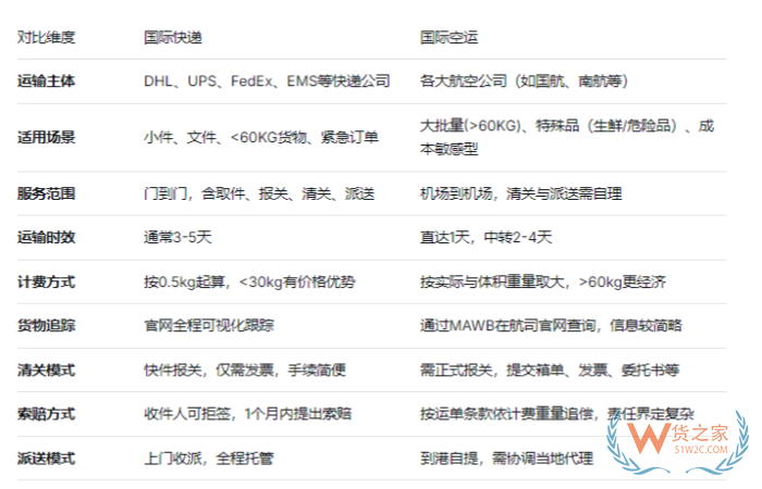 国际快递与国际空运的区别，选哪个好