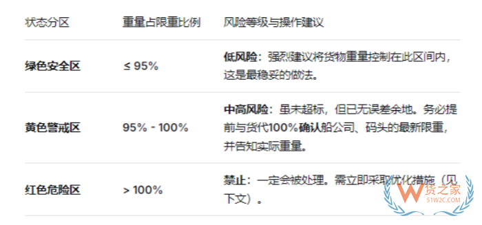 集装箱超重了怎么办？超重安全范围与罚款标准详解