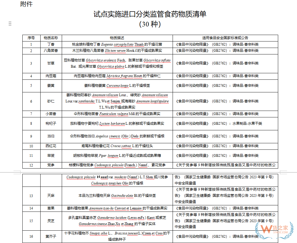 海关总署等四部门关于试点实施进口食药物质分类管理措施的公告 海关总署等四部门关于试点实施进口食药物质分类管理措施的公告