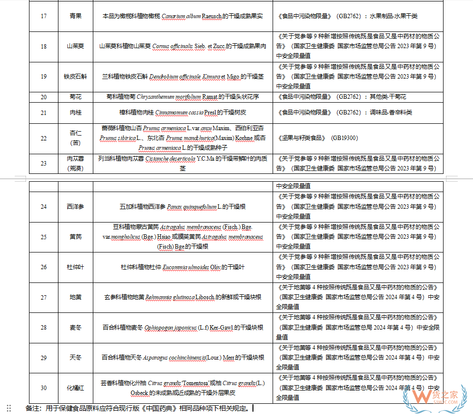 海关总署等四部门关于试点实施进口食药物质分类管理措施的公告 海关总署等四部门关于试点实施进口食药物质分类管理措施的公告