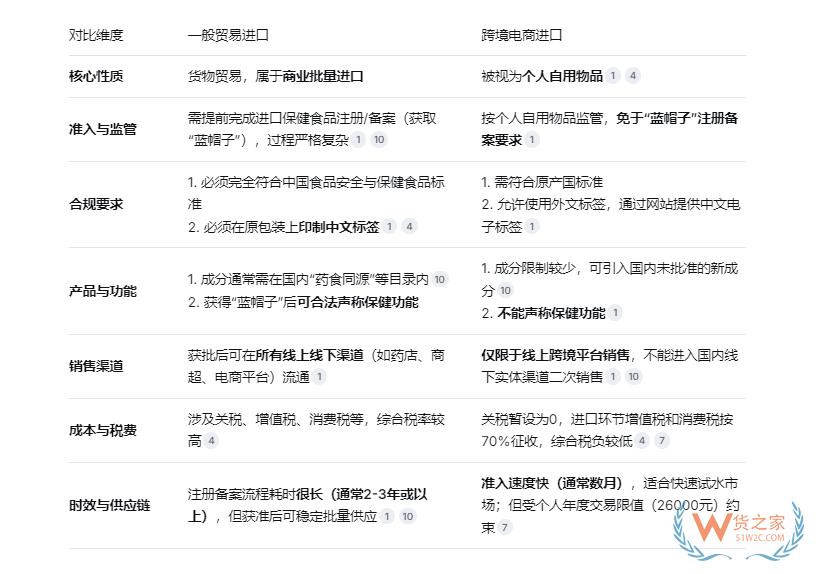 一般贸易进口与跨境电商进口保健品的差别,该选择哪种模式好? 一般贸易进口与跨境电商进口保健品的差别,该选择哪种模式好?