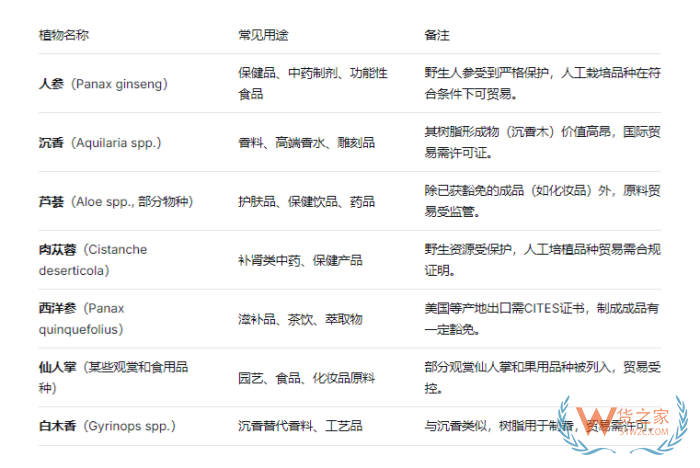 濒危办回复：红景天等附录2植物制成品无需办理进出口许可证书