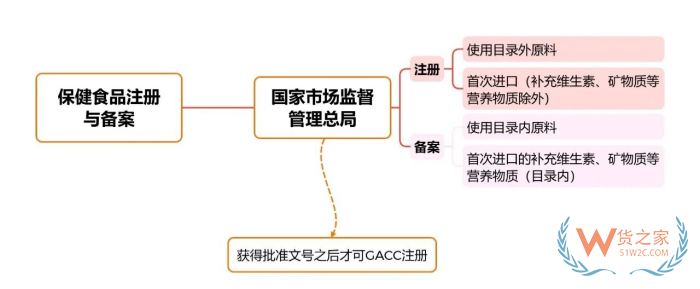 进口保健食品指南：从产品准入到企业注册的全流程合规要求