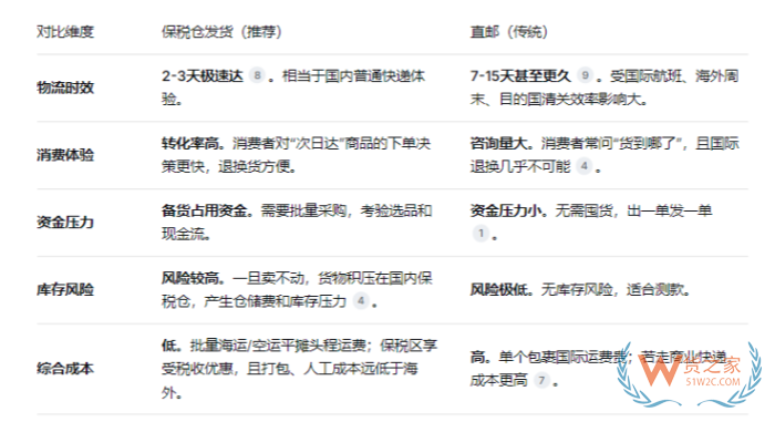 新手海淘商家选保税仓发货还是直邮？决战48小时 vs 等待半个月