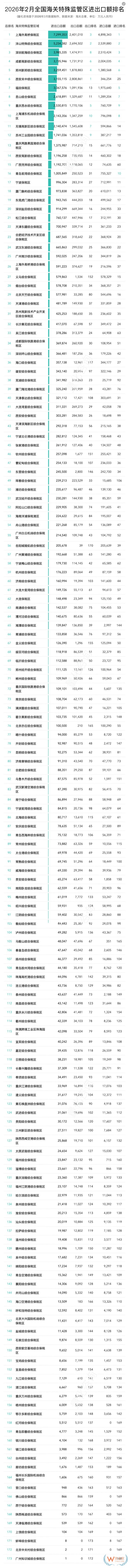 2026年2月及1-2月173个海关特殊监管区(综合保税区)进出口贸易额排名榜单 2026年2月及1-2月173个海关特殊监管区(综合保税区)进出口贸易额排名榜单