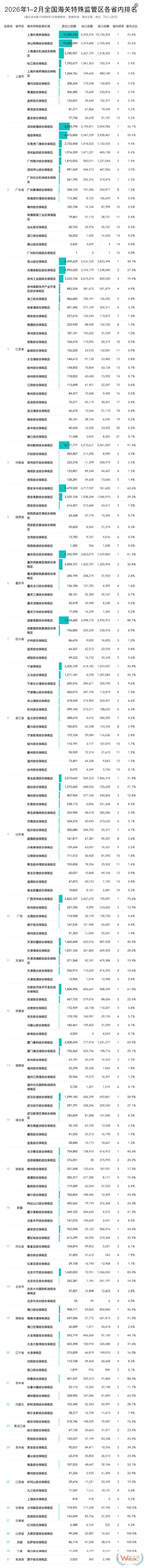 2026年2月及1-2月173个海关特殊监管区(综合保税区)进出口贸易额排名榜单 2026年2月及1-2月173个海关特殊监管区(综合保税区)进出口贸易额排名榜单