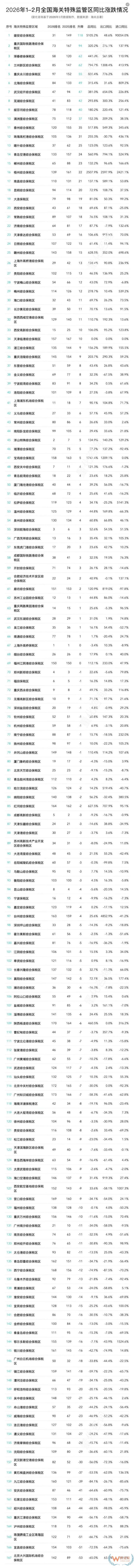 2026年2月及1-2月173个海关特殊监管区(综合保税区)进出口贸易额排名榜单 2026年2月及1-2月173个海关特殊监管区(综合保税区)进出口贸易额排名榜单