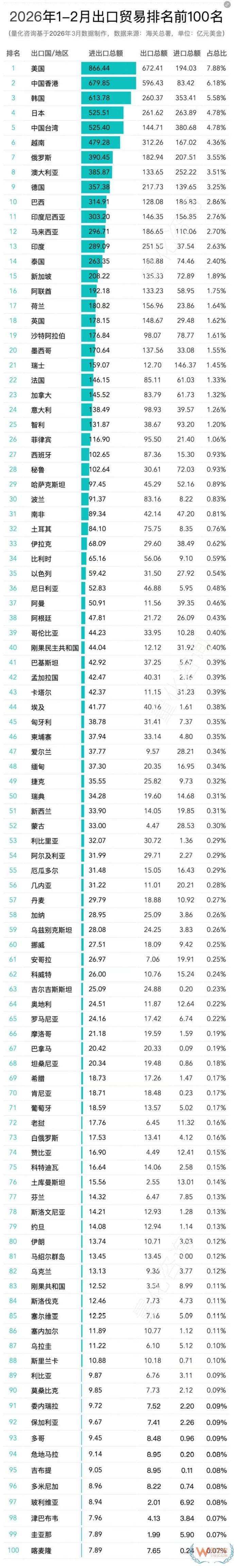 2026年1-2月中国进出口数据发布：主要贸易伙伴排名及顺差、逆差全景分析