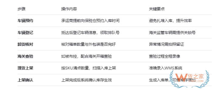 海外货物进到保税仓怎么管?保税仓基本操作流程是怎样? 海外货物进到保税仓怎么管?保税仓基本操作流程是怎样?