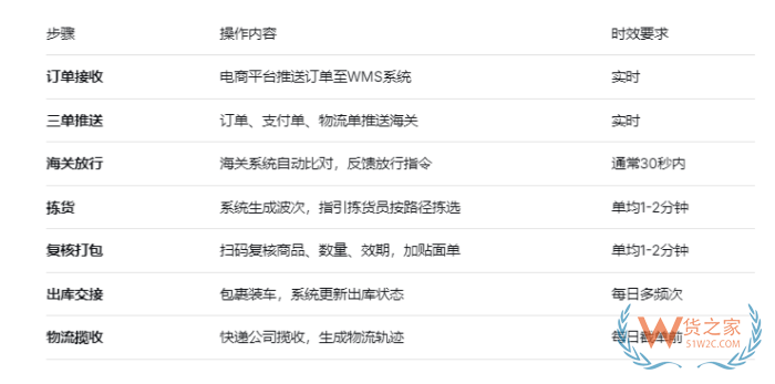 海外货物进到保税仓怎么管?保税仓基本操作流程是怎样? 海外货物进到保税仓怎么管?保税仓基本操作流程是怎样?