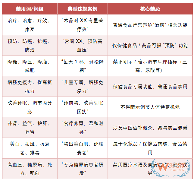 跨境进口保健品商家：这些标签和广告词，千万别碰！（附清单）