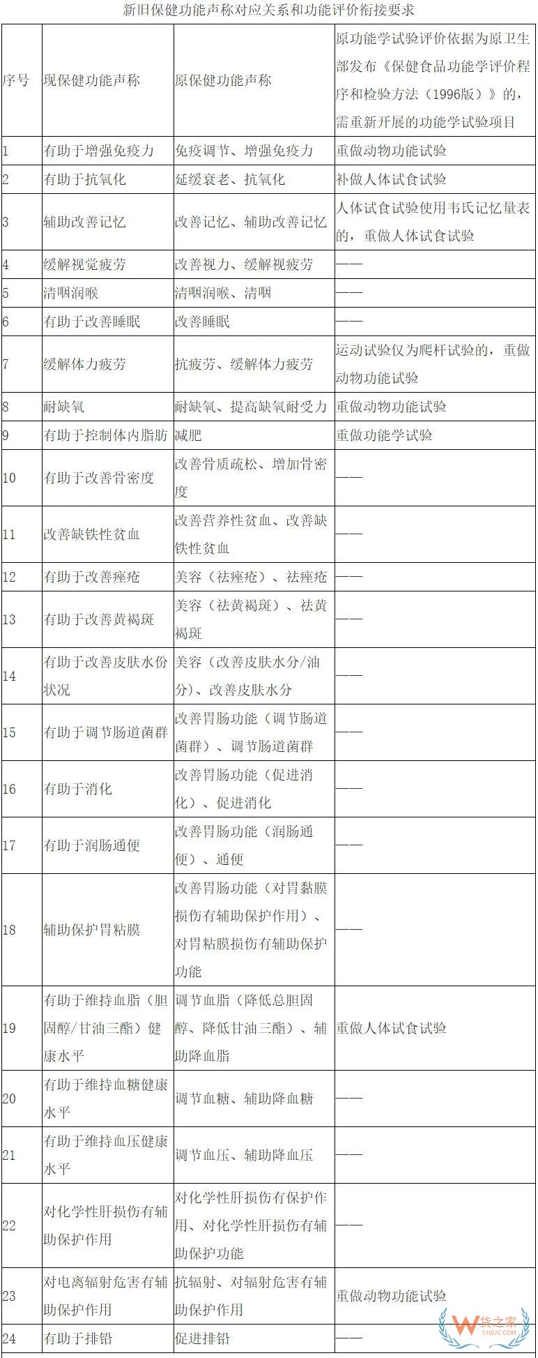 跨境进口保健品商家：这些标签和广告词，千万别碰！（附清单）