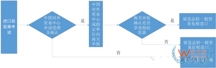 广交会 | 进口展品减免税实用指南全攻略 广交会 | 进口展品减免税实用指南全攻略