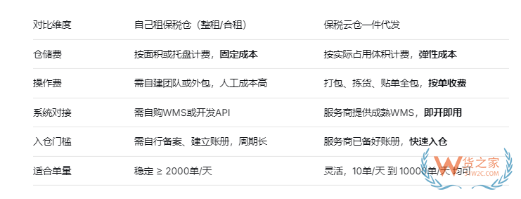 做跨境电商进口,到底租保税仓划算还是找保税云仓代发货划算? 做跨境电商进口,到底租保税仓划算还是找保税云仓代发货划算?