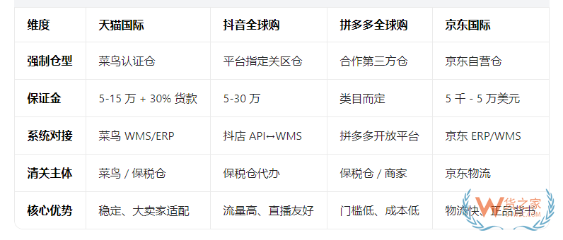 天猫国际/抖音/拼多多/京东等跨境平台如何对接保税仓?实操步骤 天猫国际/抖音/拼多多/京东等跨境平台如何对接保税仓?实操步骤