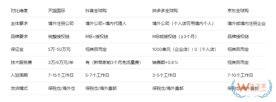 天猫国际/抖音/拼多多/京东等跨境平台如何对接保税仓?实操步骤 天猫国际/抖音/拼多多/京东等跨境平台如何对接保税仓?实操步骤