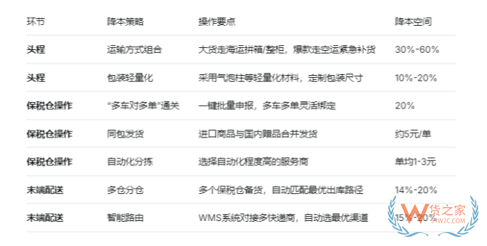 国际物流+保税仓一件代发:如何把跨境物流成本降低15%? 国际物流+保税仓一件代发:如何把跨境物流成本降低15%?