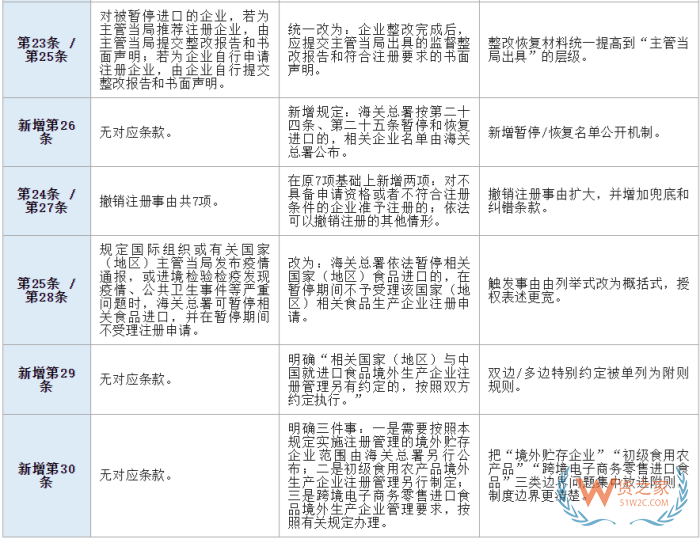 进口食品境外生产企业注册：海关总署第280号、27号和第248号令的变化对比