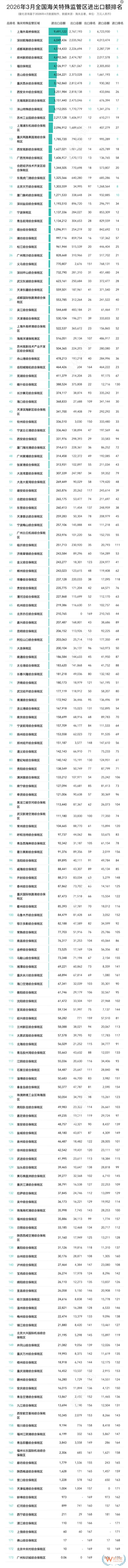 2026年3月及第一季度全国综合保税区进出口贸易额分析及排名榜单