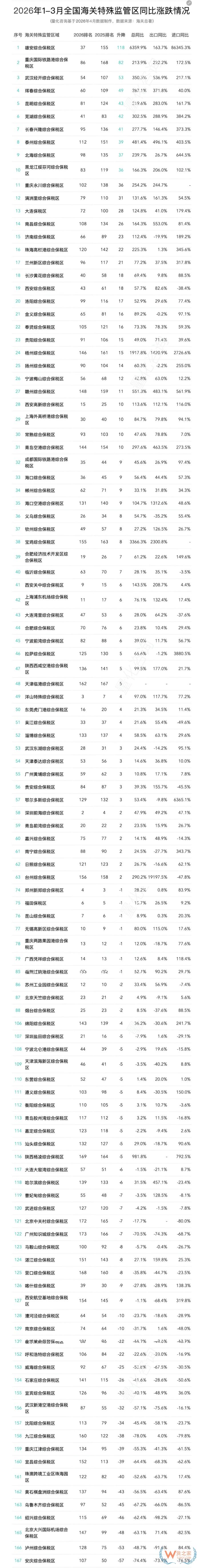 2026年3月及第一季度全国综合保税区进出口贸易额分析及排名榜单