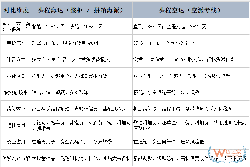 海外货物进口到保税仓，头程海运 vs 空运，哪个更划算？