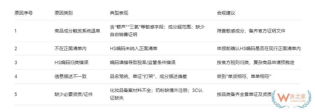 跨境电商进口产品备案被退回的5个原因